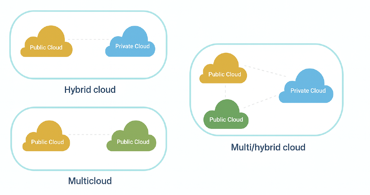 Key differences between hybrid and multicloud
